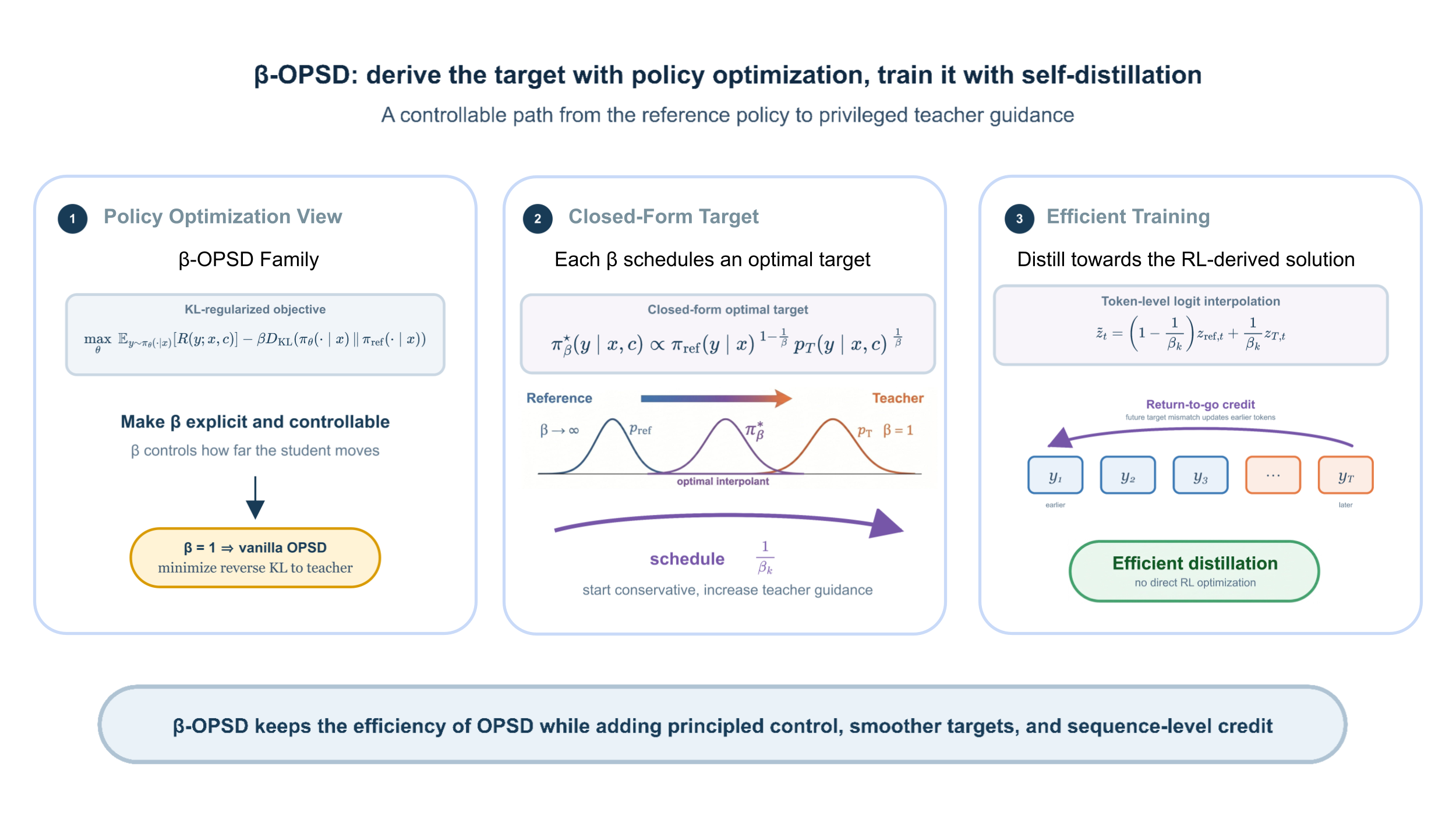 β-OPSD method overview